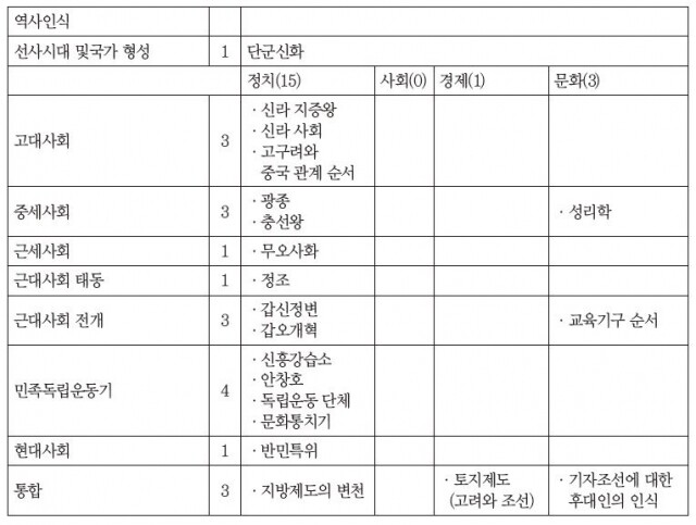 한국사 표.JPG