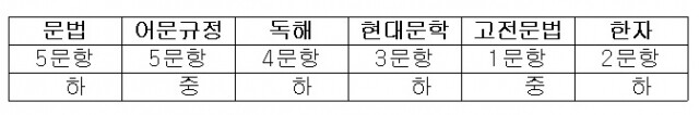 서울시7급 출제문항.jpg
