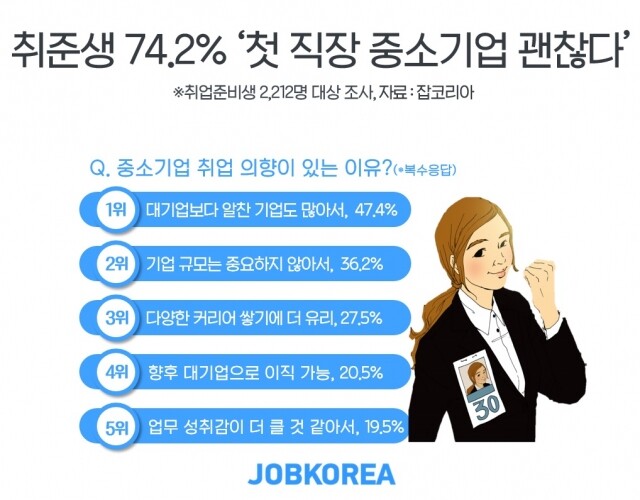 취준생 중소기업 취업선호도 19-1101.jpg