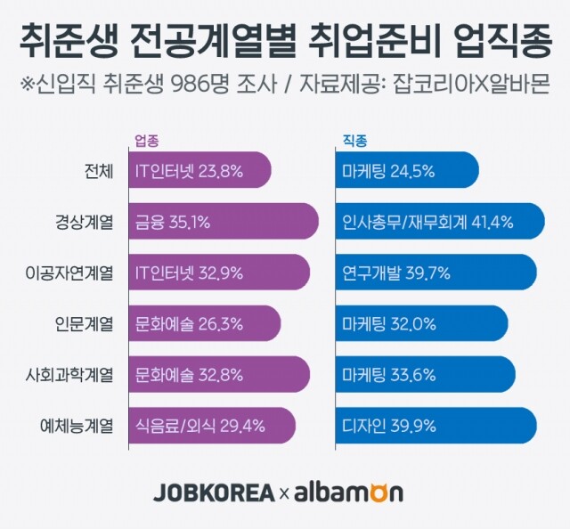 취업 업종 선호.jpg