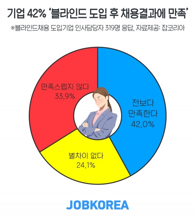 2020_0304_잡코리아_블라인드채용-만족도.jpg