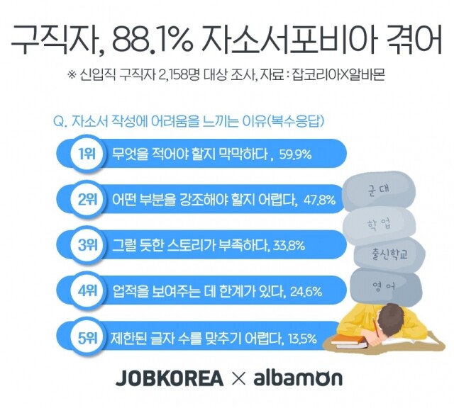 구직자 자소서포비아 겪어 20-0406.jpg