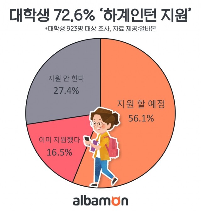 대학생 10명 중 7명 인턴 지원.jpg