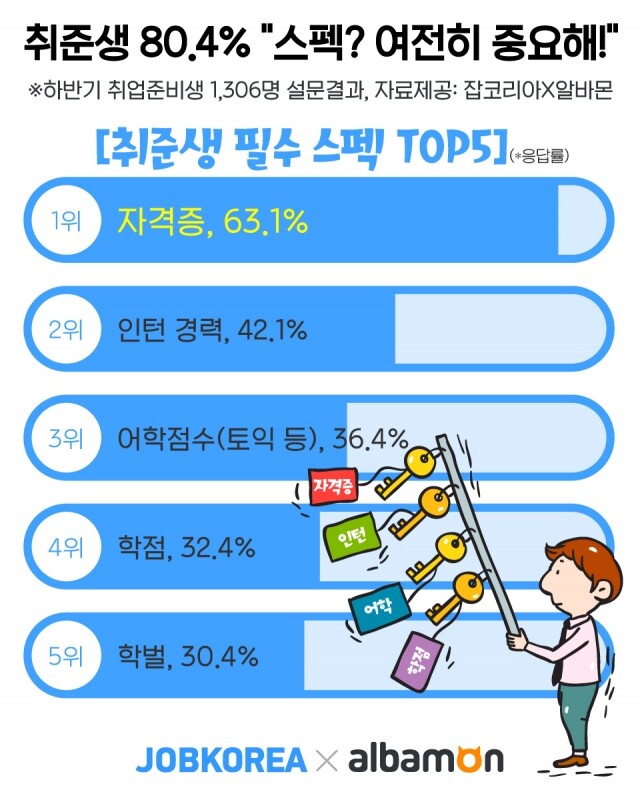 구직자가 생각하는 취업스펙 1위.jpg