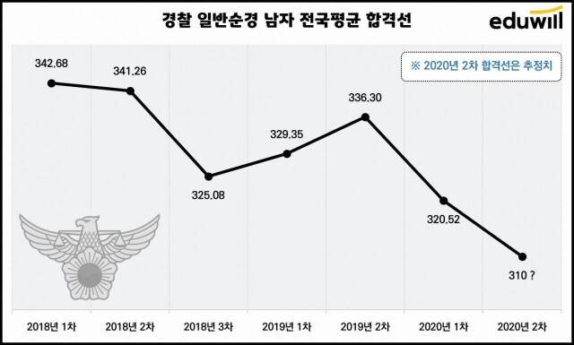 [에듀윌-보도자료] 200923_경찰 2차 필기시험 ‘문제 유출, 한국사의 지엽적인 출제로 구설수’.jpg