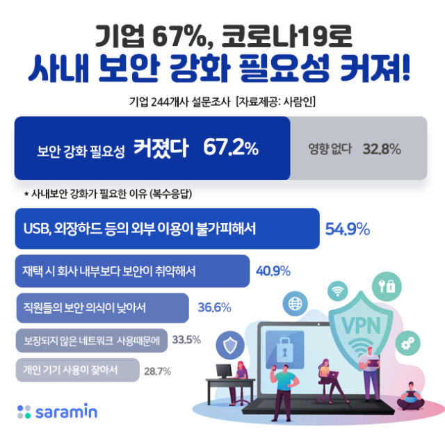 재택근무 증가 회사 보안강화.png