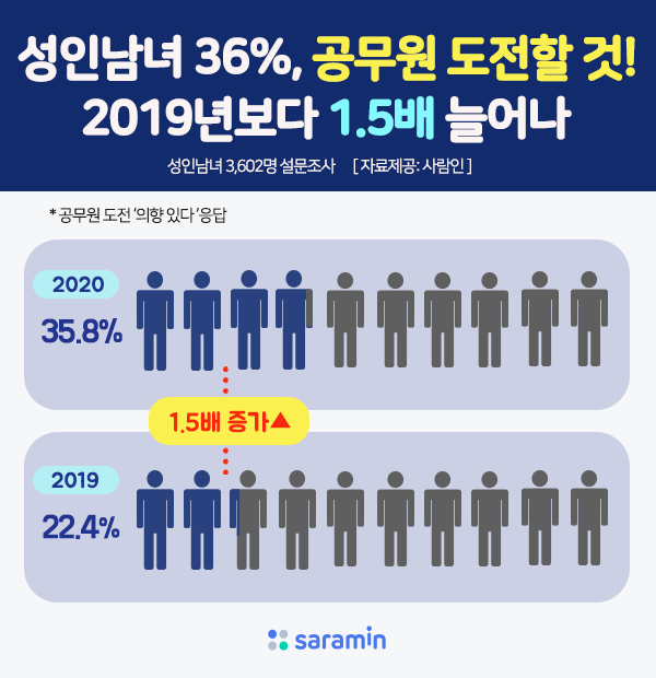성인남녀 3명 중 1명 공무원시험 준비.png