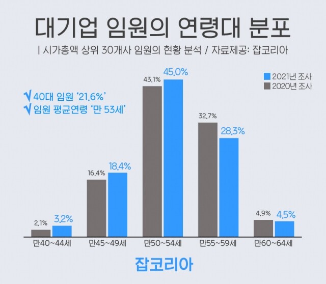 2021-0414-대기업-임원-현황.jpg