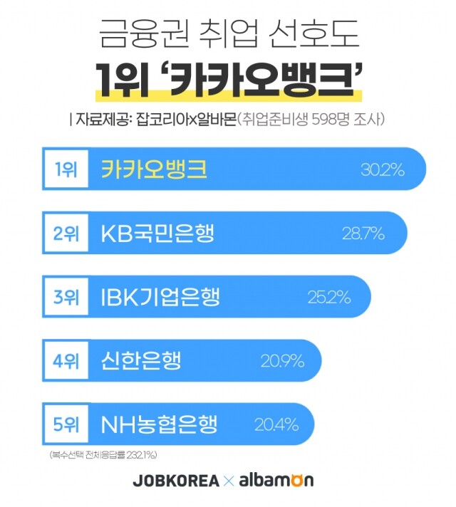 2021-0512-금융권-취업선호도.jpg