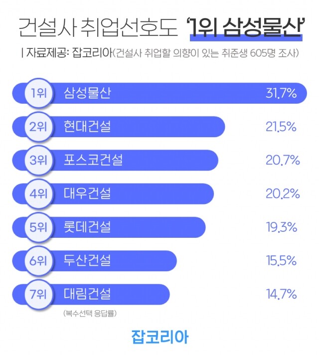 2021-0607-건설사-취업선호도.jpg