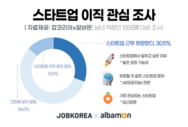 2021-0625-스타트업-이직-희망-여부-조사.jpg