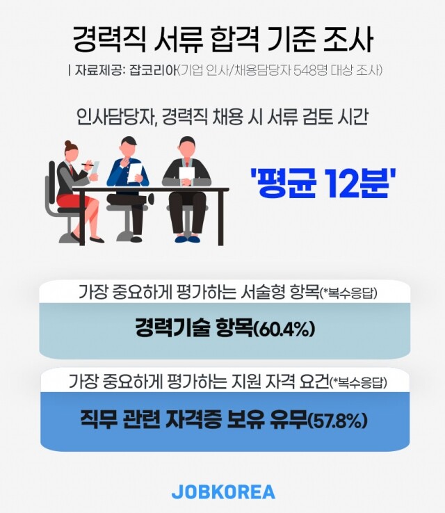 2021-0818_경력사원-서류-합격-기준-조사.jpg