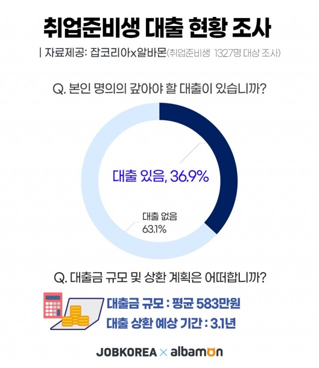 2021-0930_취준생-대출-현황-조사.jpg