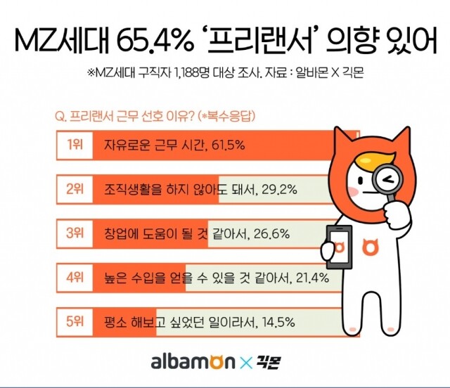 MZ세대 프리랜서 의향 22-0228.jpg
