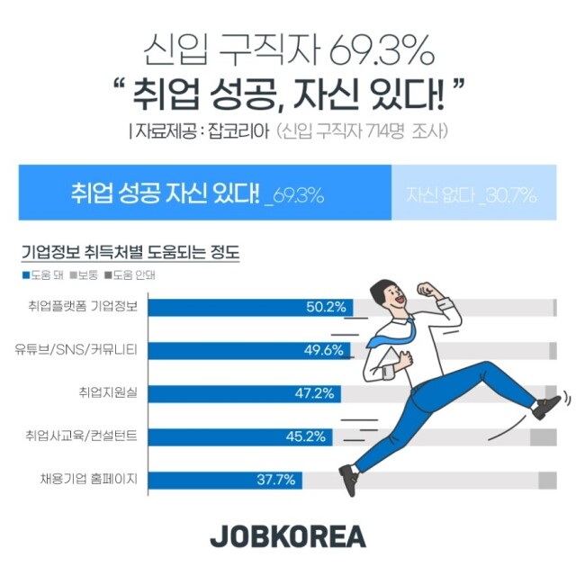 MZ세대 취업 성공 자신감.jpg
