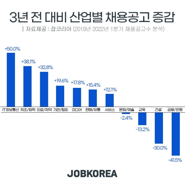 IT직무산업 공고량 증가.jpg