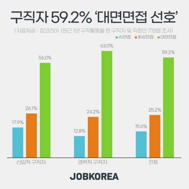 구직자 대면 면접 선호.jpg