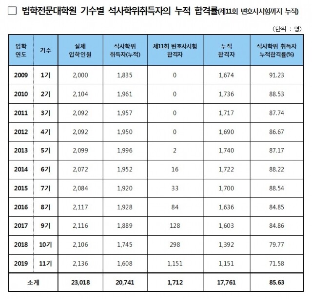 로스쿨 석사학위 취득자 변시 합격률.jpg