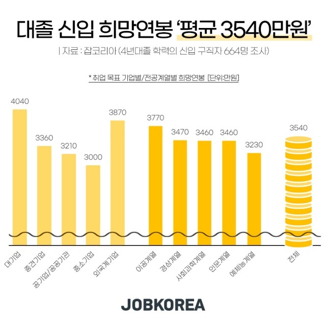 대졸 평균 희망 연봉.jpg