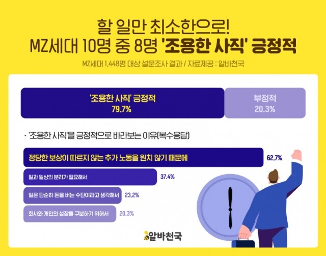 MZ세대 10명 중 8명 조용한 사직.jpg
