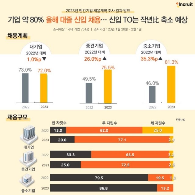 230209_[이미지] 2023년 민간기업 채용계획 조사 결과 인포그래픽.jpg
