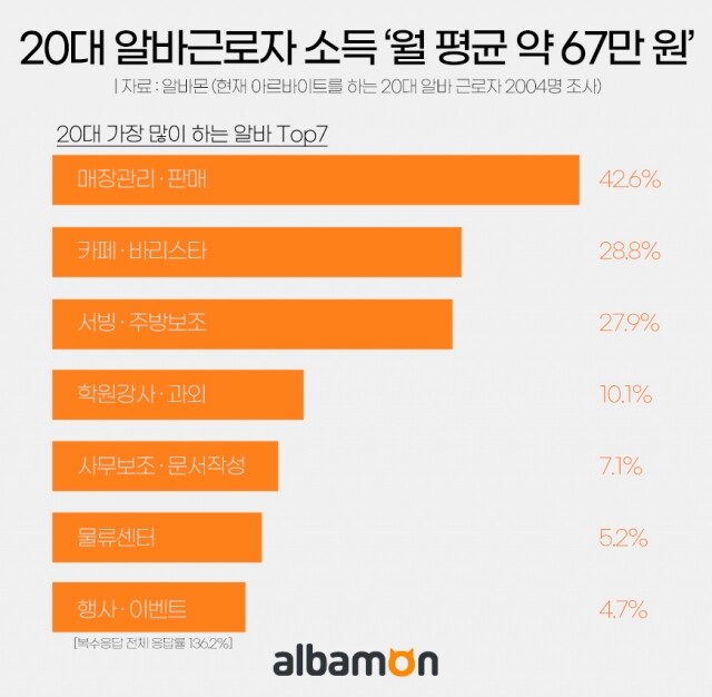 2023-0213  알바몬 조사, 20대 알바 근로자 소득 ‘월평균 약 67만 원’.jpg