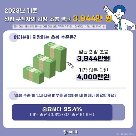 구직자 희망 초봉 임금.jpg