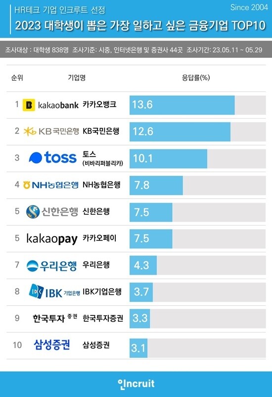 대학생이 뽑은 금융기업.jpg