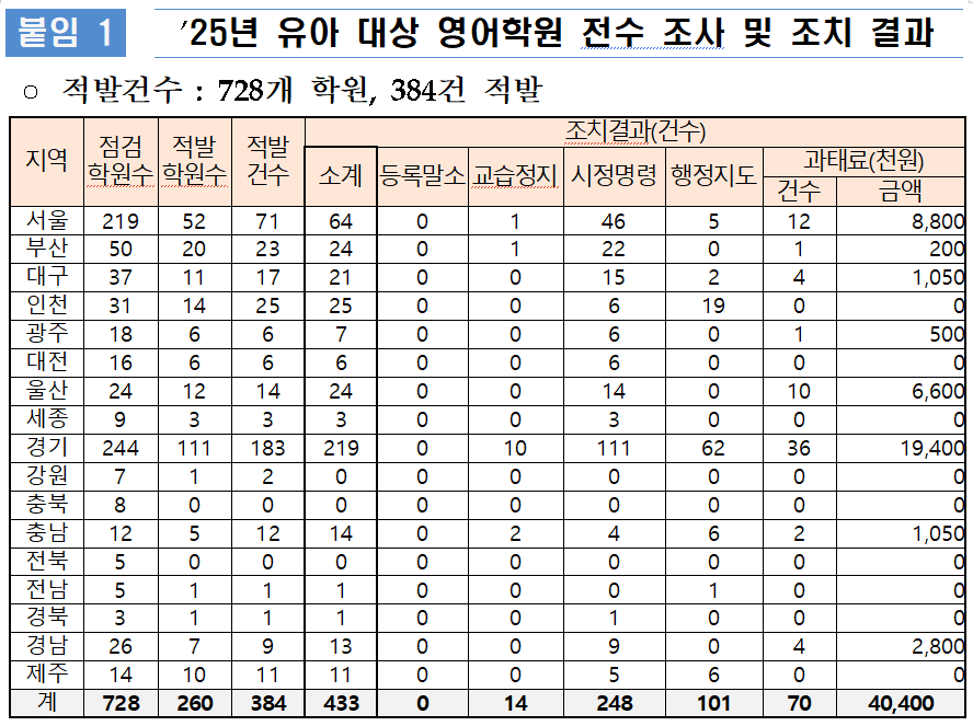 ‘7세 고시’ 조장하는 유아 영어학원...