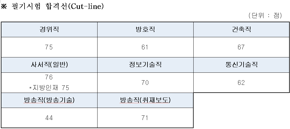 국회사무처 9급 공채 필기 합격자 7...