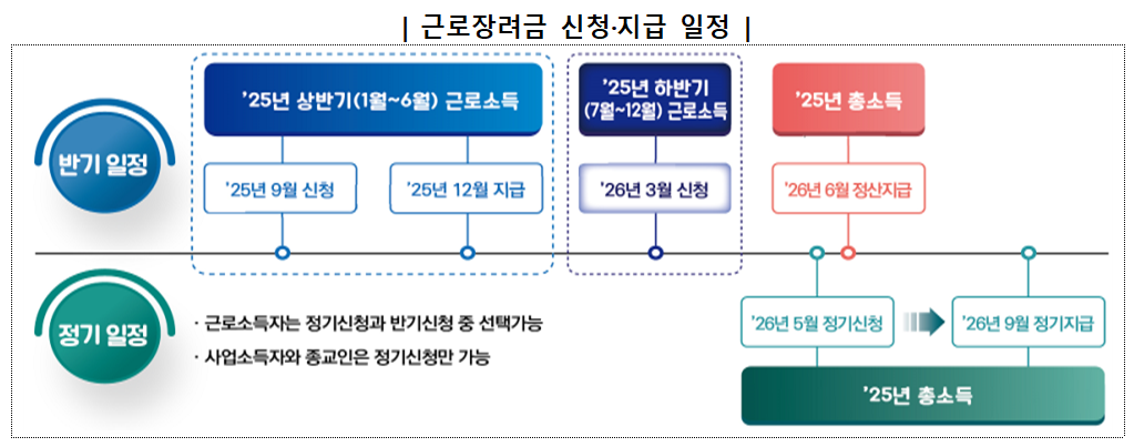 근로장려금 상반기분 9월 15일까지 ...