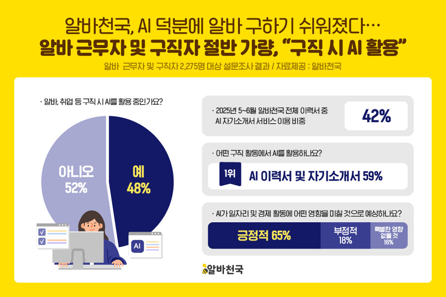 알바천국, AI로 구직 전 과정 지원...