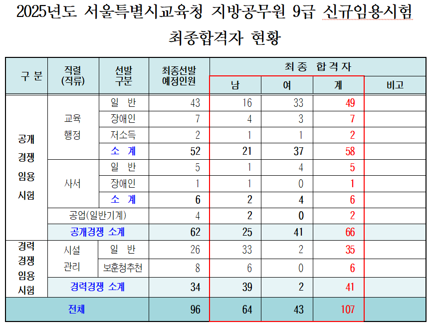 서울시교육청 9급 공무원 최종합격자 ...