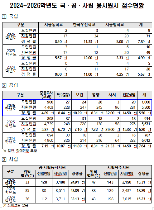 2026학년도 서울 중등교사 임용시험...