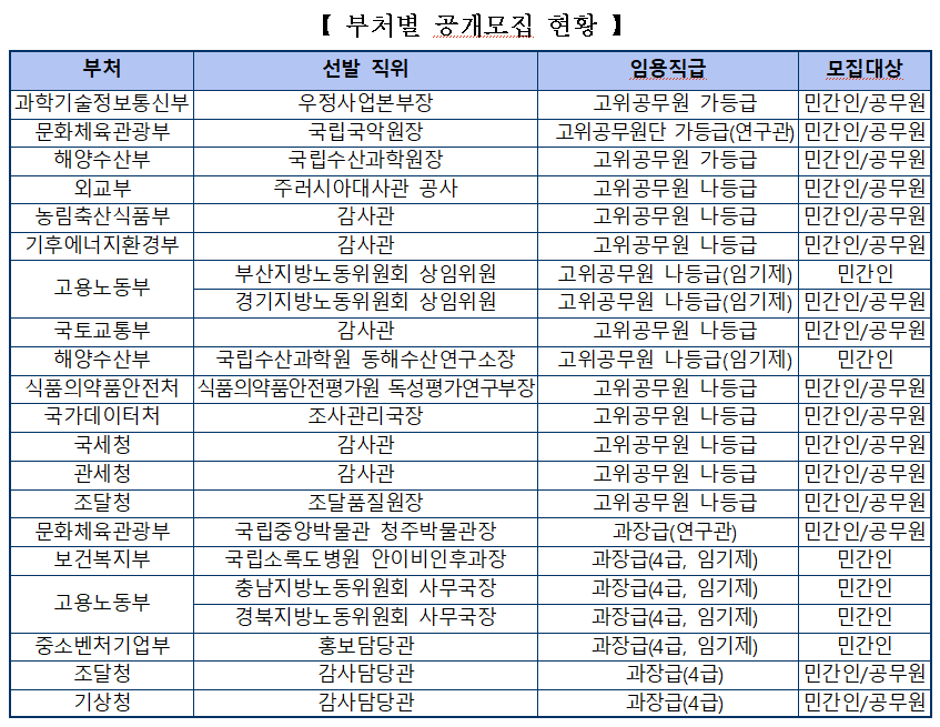 정부, 22개 개방형 직위 공개모집…...