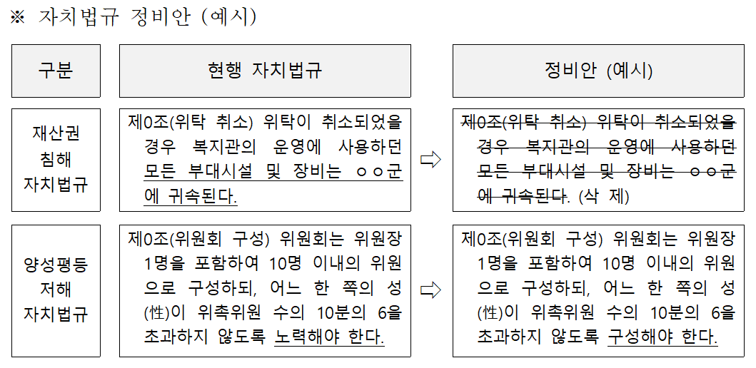 “주민 재산권 침해 조례 바로잡는다”...
