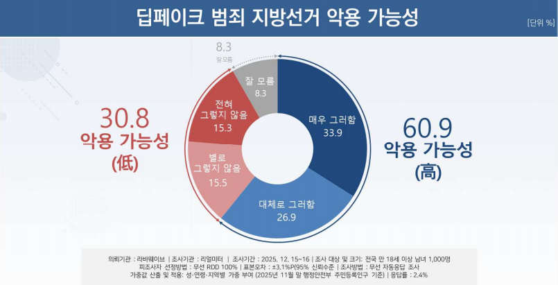 “딥페이크, 지방선거 흔든다”…국민 ...