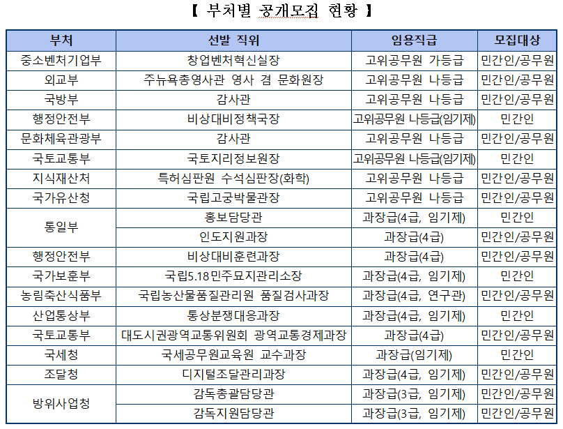 “창업·외교·특허·5·18민주묘지관리...