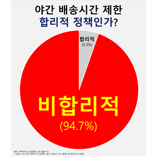 쿠팡 야간 택배기사 “야간배송 주당 ...