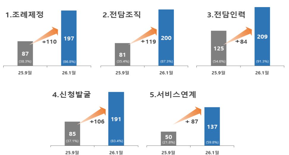 “통합돌봄 시대 개막”…3월 27일부...