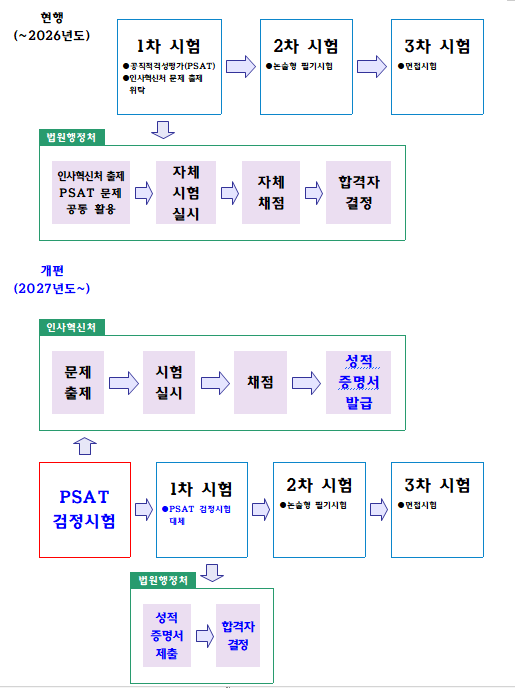 2027년부터 ‘법원행시 1차, PS...