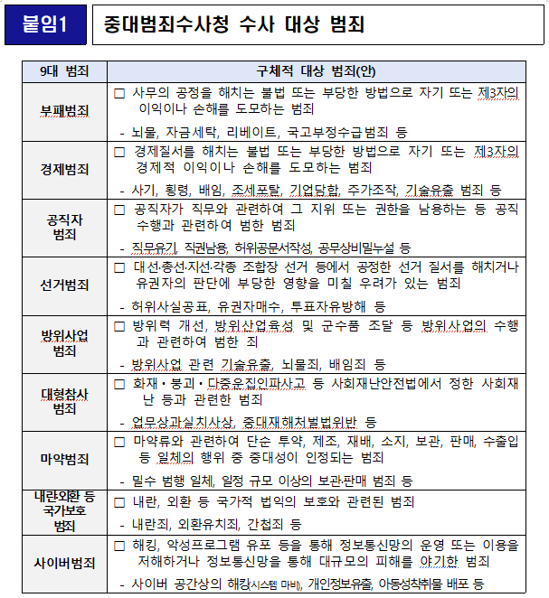 “수사는 중수청, 기소는 공소청”…공...