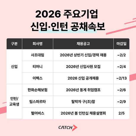 사조대림·티머니·이펙스·한화손해보험·팀스파르타·펄어비스 등…2026 상반기 채용 러시