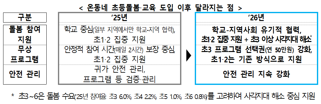 늘봄학교 넘어 ‘온동네 돌봄’으로…초3부터 연 50만원 방과후 이용권 지원