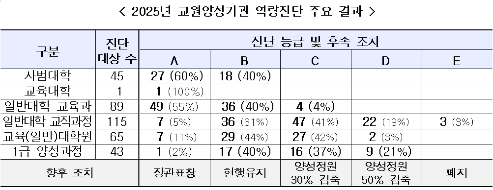 교육부, 139개 대학 대상 역량진단...
