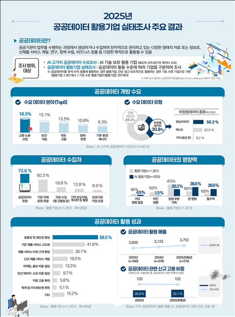 공공데이터, 기업 76.5% “필수적이거나 성과에 도움”…효율성·생산성 향상 뚜렷