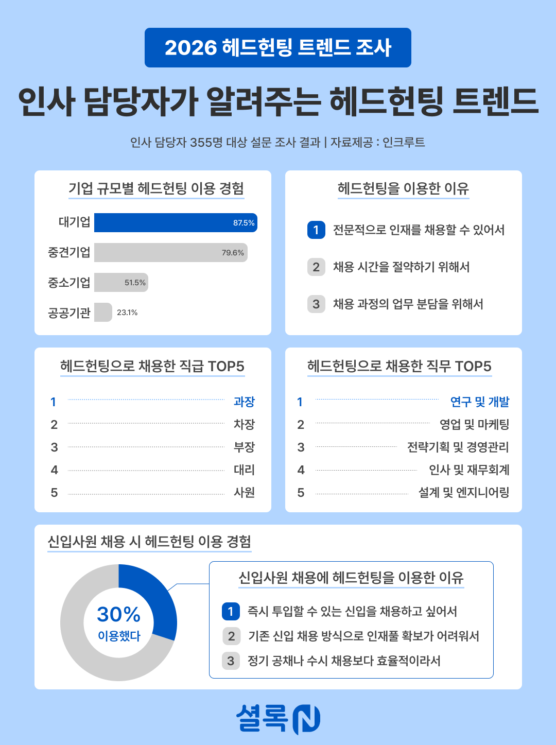 헤드헌터 연락 가장 잦은 직급은 ‘과장’…채용시장 중심으로 떠오른 R&D 실무층