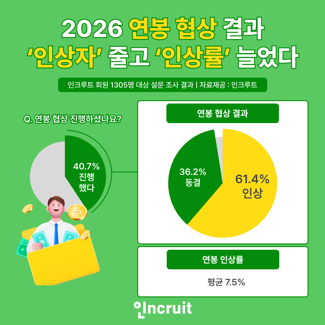 연봉 오른 직장인 비율 줄었지만 평균 인상률은 7.5%로 커져…동결 응답 3년 내 최고