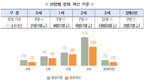 서울시, 어린이집 보육인력 지원 확대…영아반·장애아반 중심 돌봄 인력 보강