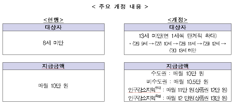 “최대 12만원까지 오른다”…아동수당...